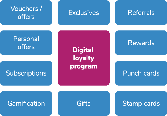 Digital loyalty program